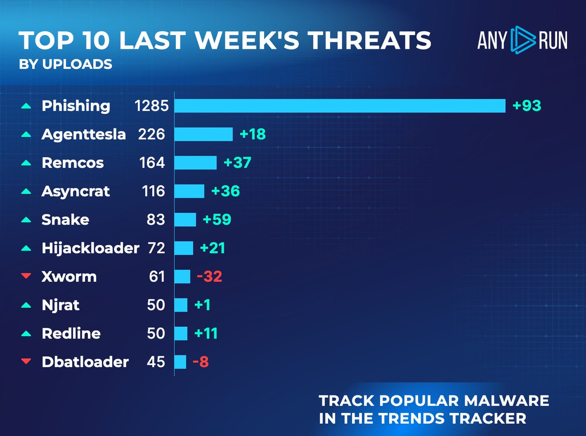 Top 10 last week's threats by uploads 🌐 ⬆️ #Phishing 1285 (1192) ⬆️ #Agenttesla 226 (208) ⬆️ #Remcos 164 (127) ⬆️ #Asyncrat 116 (80) ⬆️ #Snake 83 (24) ⬆️ #Hijackloader 72 (51) ⬇️ #Xworm 61 (93) ⬆️ #Njrat 50 (49) ⬆️ #Redline 50 (39) ⬇️ #Dbatloader 45 (53) Track them all at 🔽…