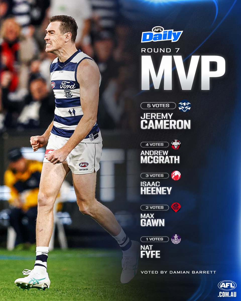 Five votes for Jezza's five-goal performance 🤩 Tune into AFL Daily to hear @barrettdamian explain his votes for round seven: afl.com.au/news/1119324