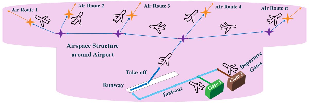 A team of researchers have developed a smart scheduling system for airports that ensures a hassle-free, safe and efficient system around the departures of flights.

iisc.ac.in/modelling-an-e…

#IIScresearch