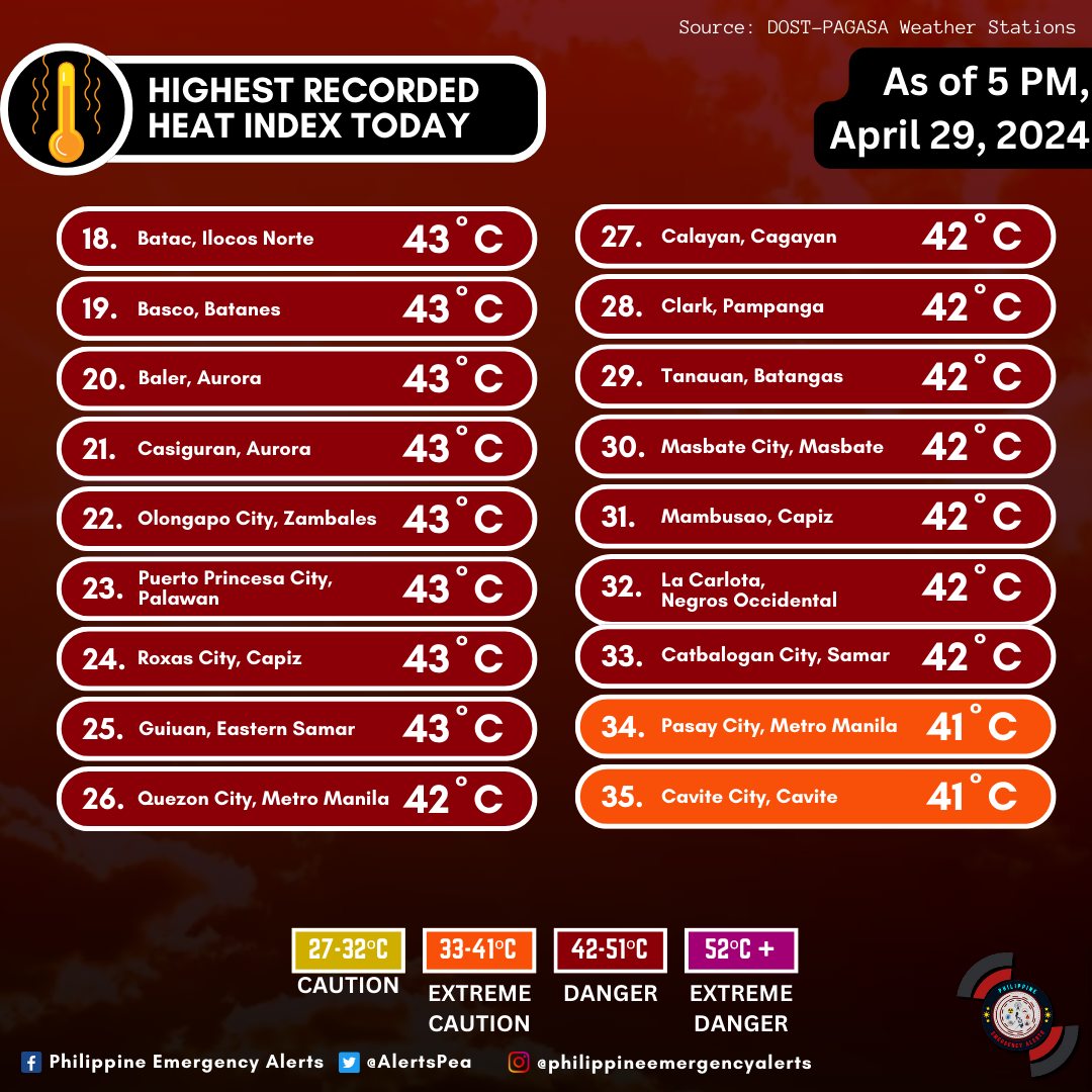 Stay Hydrated and Cool! Drink more Water!
#WeatherAlert #HeatIndexForecast #drinkmorewater
SECOND HIGHEST HEAT INDEX IN THE PHILIPPINES SO FAR THIS YEAR 2024
RECORDED TODAY! ⚠️

HIGHEST RECORDED HEAT INDEX TODAY
April 29, 2024, Monday