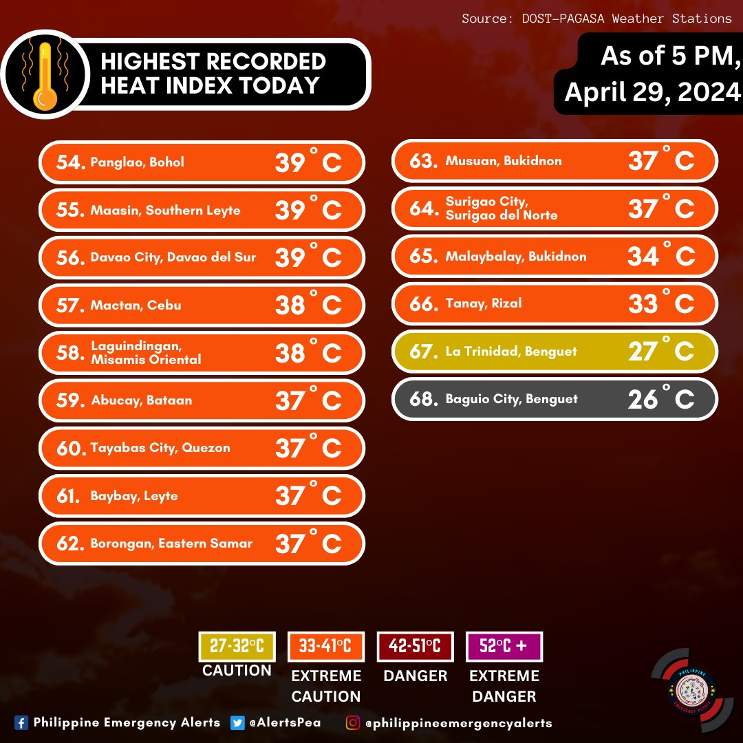 Stay Hydrated and Cool! Drink more Water!
#WeatherAlert #HeatIndexForecast #drinkmorewater
SECOND HIGHEST HEAT INDEX IN THE PHILIPPINES SO FAR THIS YEAR 2024
RECORDED TODAY! ⚠️

HIGHEST RECORDED HEAT INDEX TODAY
April 29, 2024, Monday