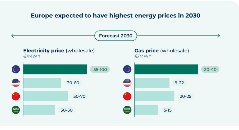 The green transition is killing Europe's competitiveness. Via @ert_eu