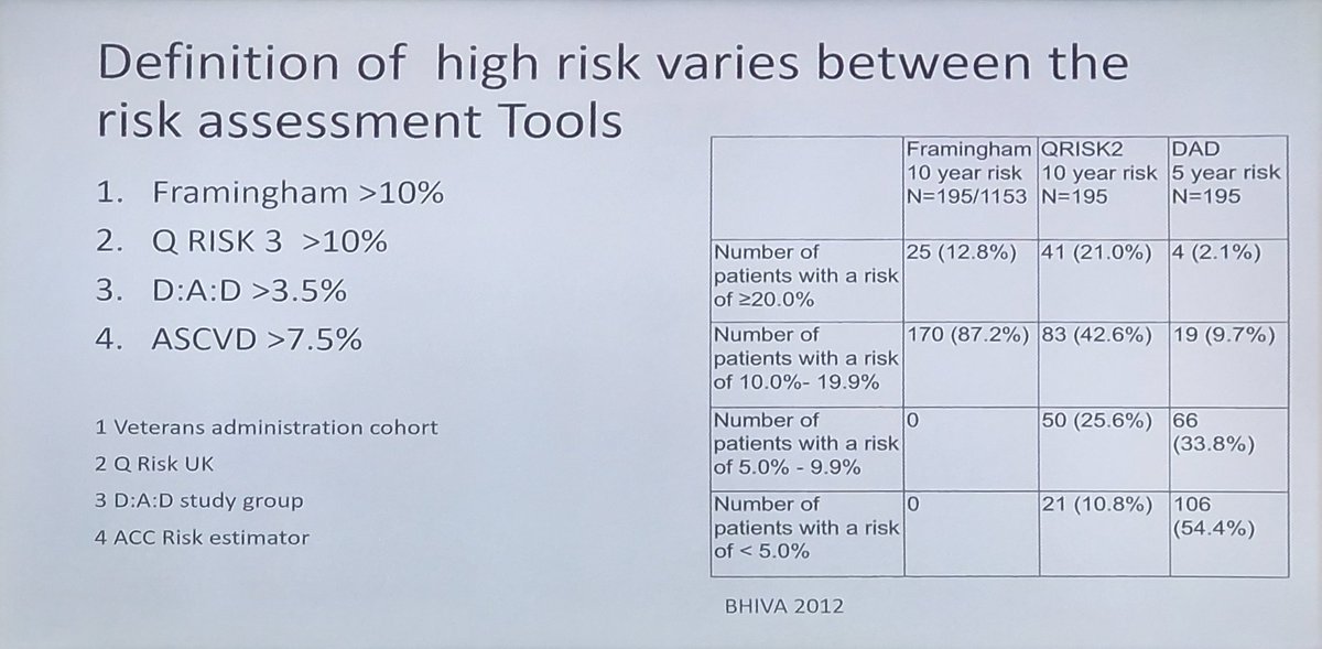 Chair's view of @RakhitRoby kicking off the CVD prevention session for #bhiva24! Starts with a case highlighting just how early CVD can present in people with HIV. CVD risk tools underestimate risk in people with HIV & the tools vary in terms if defining high risk (pic 2)