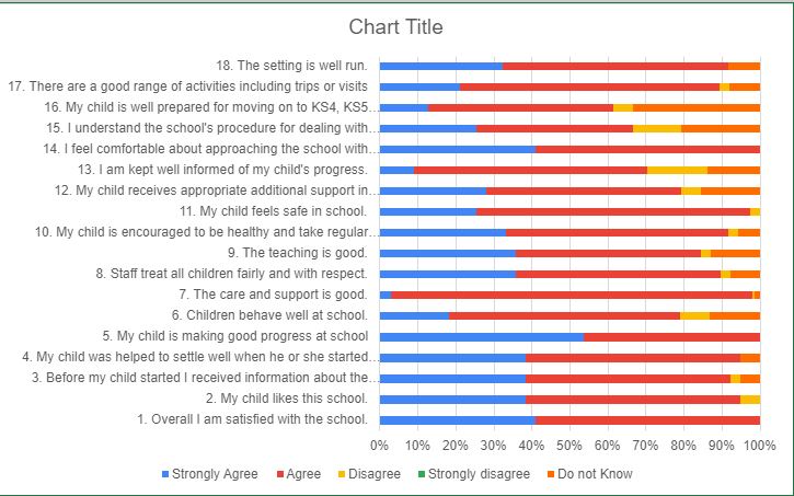 Many thanks to year 7 parents and carers who attended  our very well supported year 7 progress evening last week. Thanks also to the thirty nine of you who completed the survey. It is very important to share your views, as we look to further improve as a school.