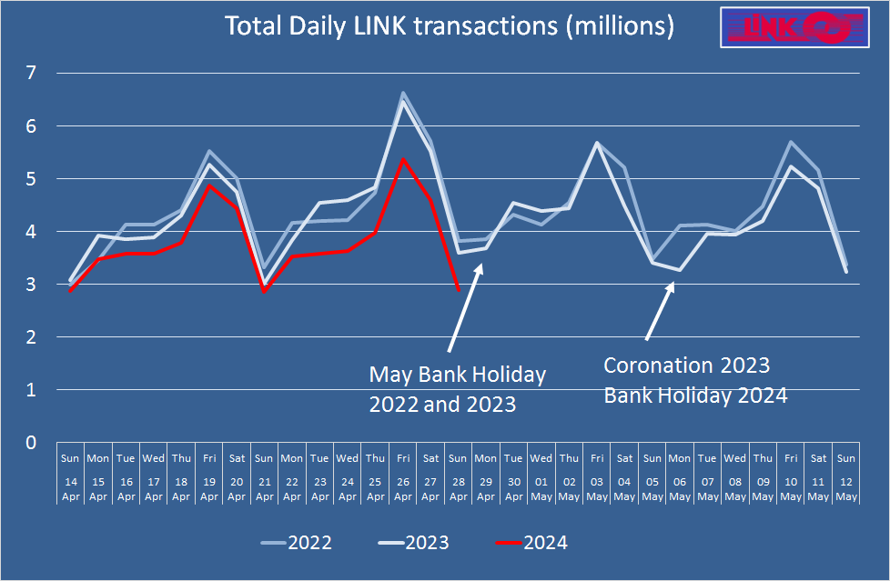 Latest #ATM figures.  Well down on recent years' but the pattern of the month end and May Bank Holiday very different this year. #accesstocash