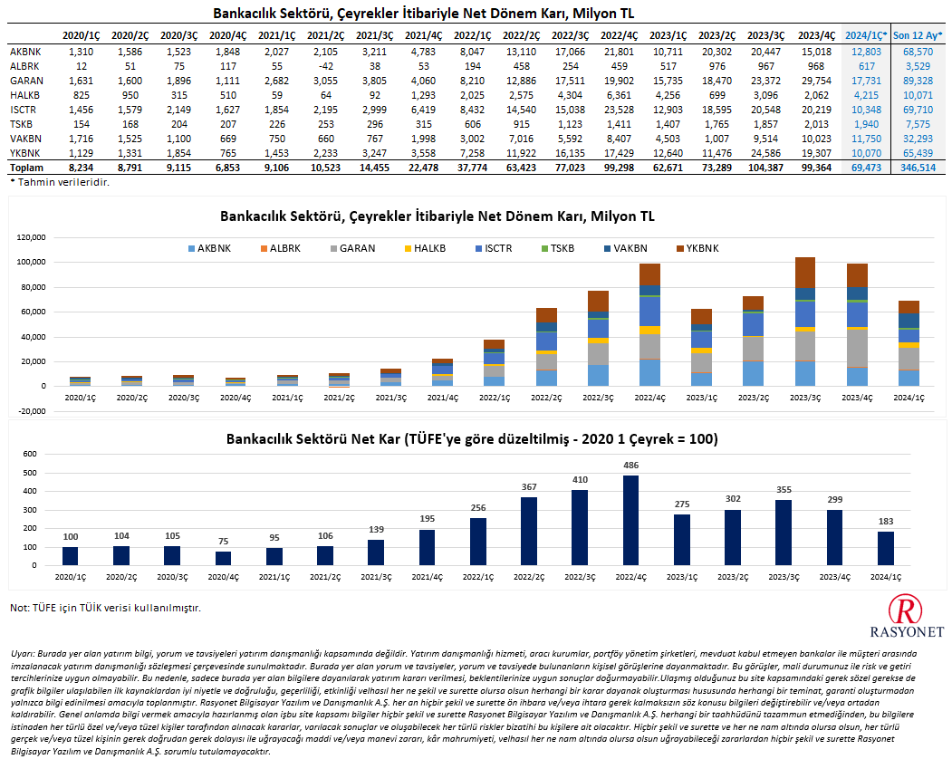 Bankacılık sektörü reel net karlılıkta 2021 yılına geri dönebilir. Bankacılık sektörü 2024/1Ç net kar tahminleri açıklandı. Buna göre 8 bankanın açıklanması beklenen net kar tahmini yaklaşık 69.5 milyar TL oldu. Bu rakam 2023/1Ç'in %11 üzerindeyken, 2023/4Ç'in %30 gerisinde.