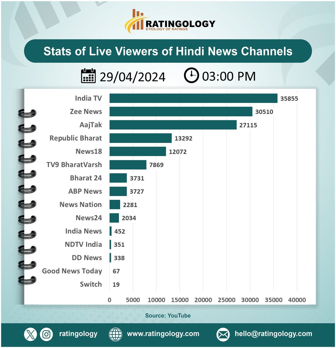 𝐒𝐭𝐚𝐭𝐬 𝐨𝐟 𝐥𝐢𝐯𝐞 𝐯𝐢𝐞𝐰𝐞𝐫𝐬 𝐨𝐧 #Youtube of #HindiMedia #channels at #03PM Date : 29/April/2024 #Ratingology #Mediastats #RatingsKaBaap #Datascience #Aajtak #ZeeNews #IndiaTV #abpnews #Indianmedi