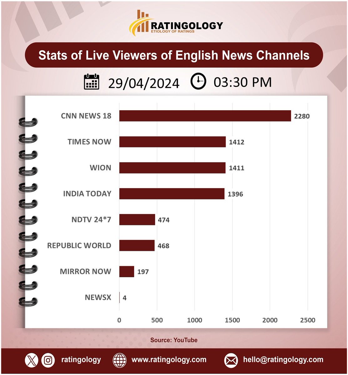 𝐒𝐭𝐚𝐭𝐬 𝐨𝐟 𝐥𝐢𝐯𝐞 𝐯𝐢𝐞𝐰𝐞𝐫𝐬 𝐨𝐧 #Youtube of #EnglishMedia #channelsat 03:30pm, Date: 29/April/2024 #Ratingology #Mediastats #RatingsKaBaap #DataScience #IndiaToday #Wion #RepublicTV #CNNNews18 #TimesNow #NewsX #NDTV24x7 #MirrorNow