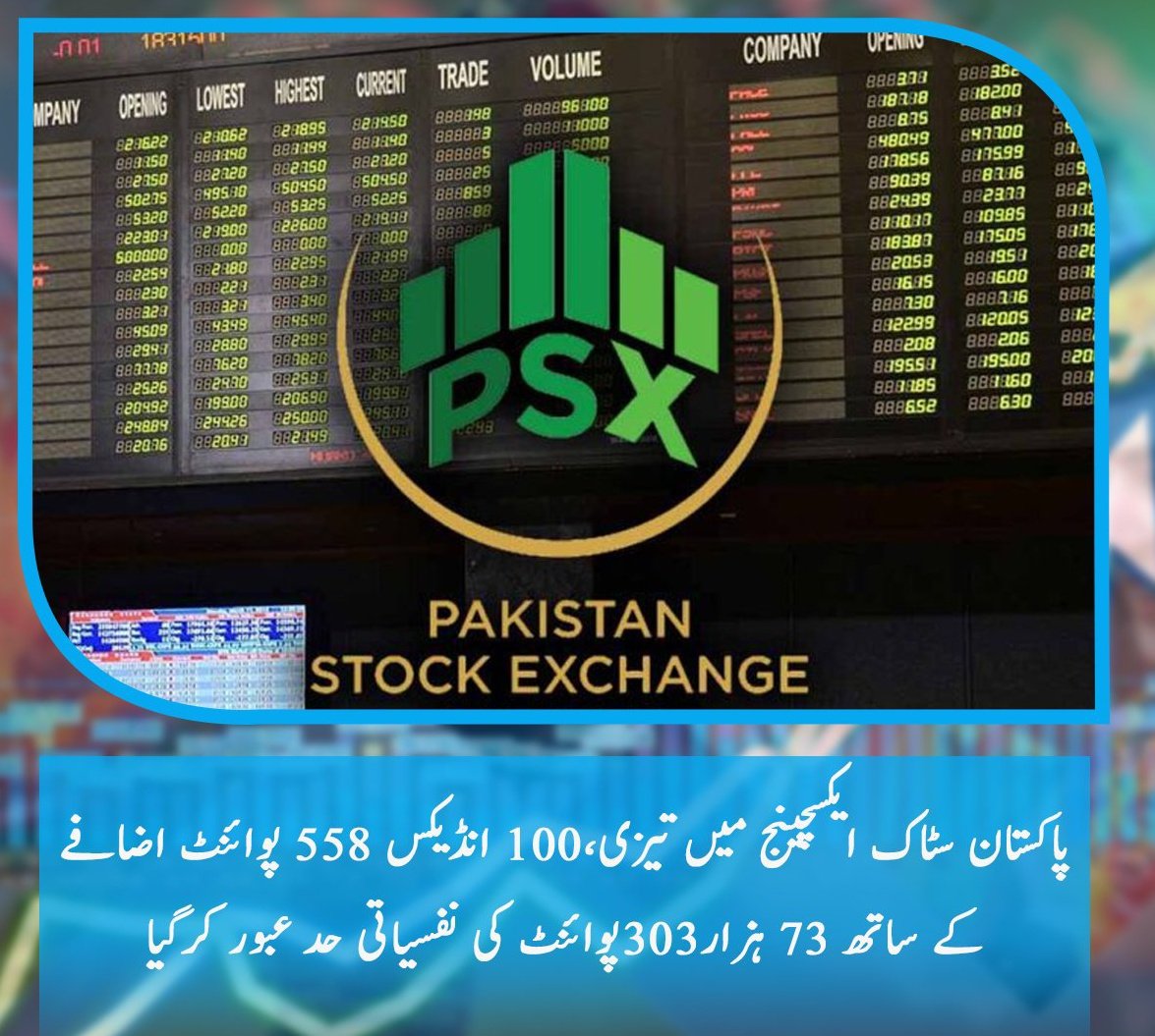Hundred Index crossed the psychological threshold of 73 thousand points New history in Pakistan Stock Exchange , Thanks to the positive economic policies of Prime Minister Mian Shahbaz Sharif , Pakistan is becoming stable #PMLNRevivingPakistan
