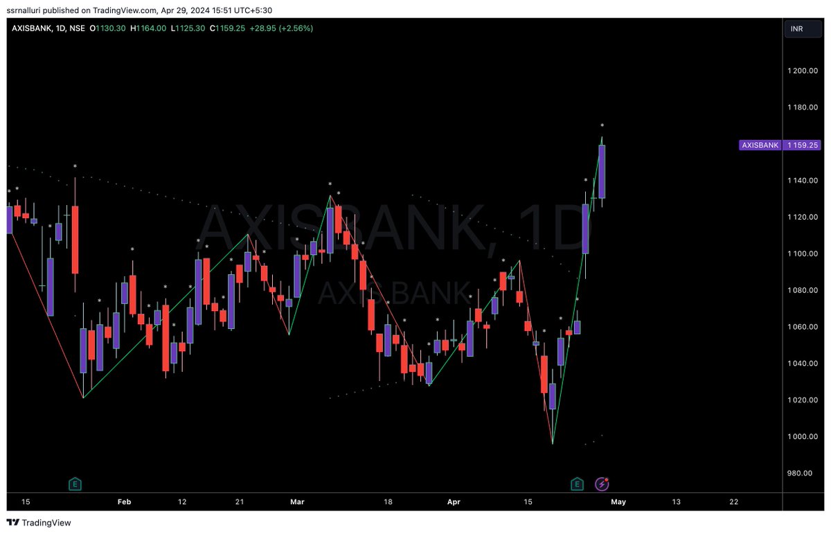 #axisbank