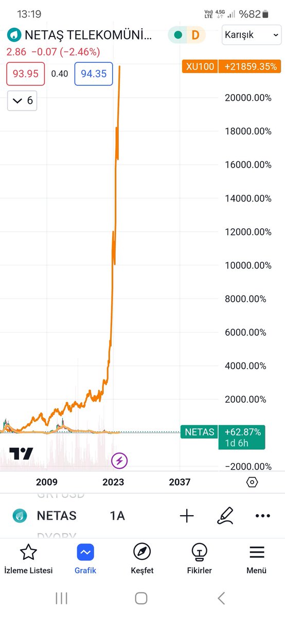 Dolar bazli xu100/ netaş hala düşécek diyene kazma kurek giresim var #netas