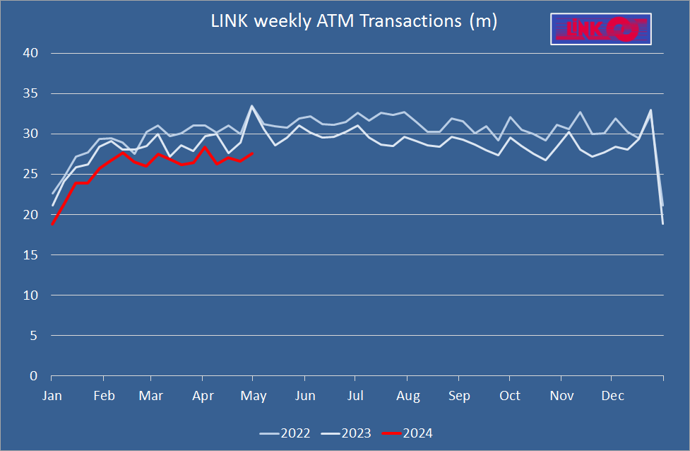 #ATM volumes well down on recent years' when it was the high point of the year. But this year we have to wait until tomorrow for the last working day and next week for the May Bank Holiday. #accesstocash