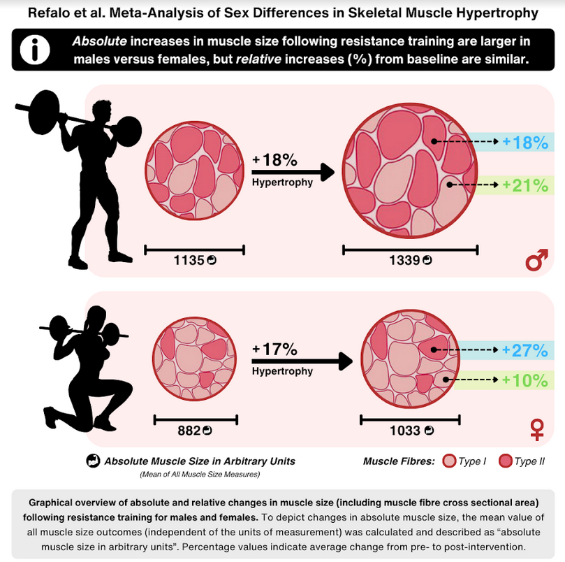 Takeaway: Although men gain more muscle on an absolute basis from resistance training, relative increases are similar between the sexes sportrxiv.org/index.php/serv…