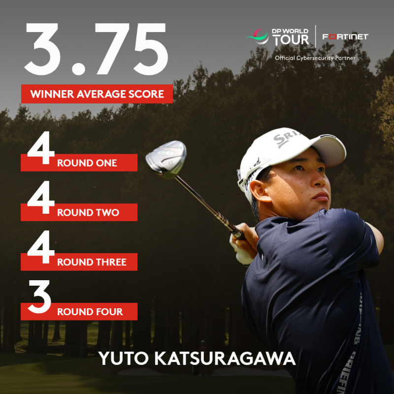 The 6th hole was ranked as the toughest hole last week with a Fortinet Threat Score of +0.22. Yuto Katsuragawa managed to play it in -1 for the week 🇯🇵 #FortinetThreatScore | @Fortinet