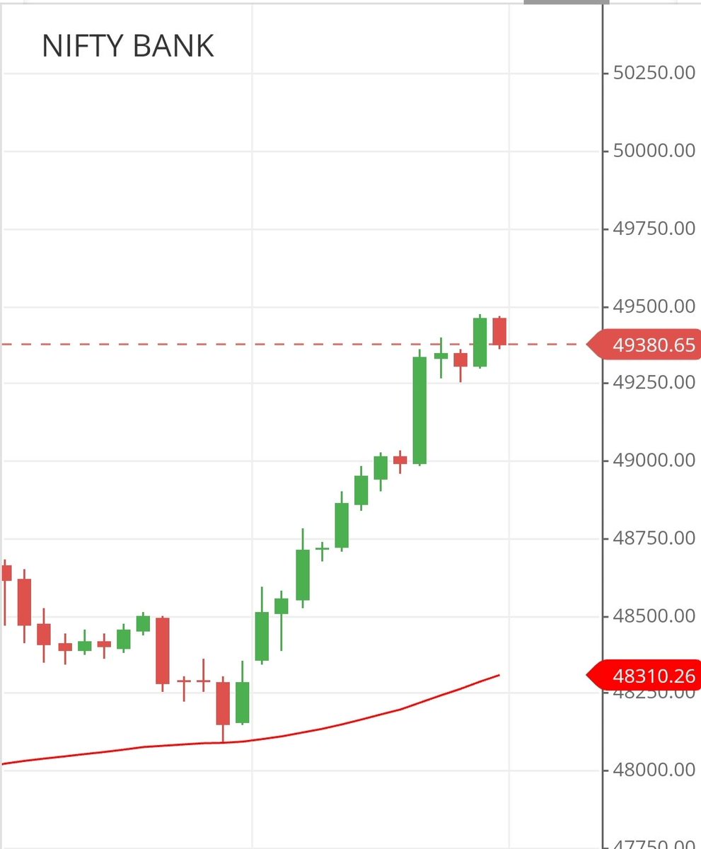 When your system don't give exit then don't exit your trade in FOMO. Rally your profits and sit patiently. See how BNF taken support at 100 EMA as on Friday. #banknifty #StocksToBuy #StockMarket #StocksToBuy #StocksInFocus #verifiedbysensibull