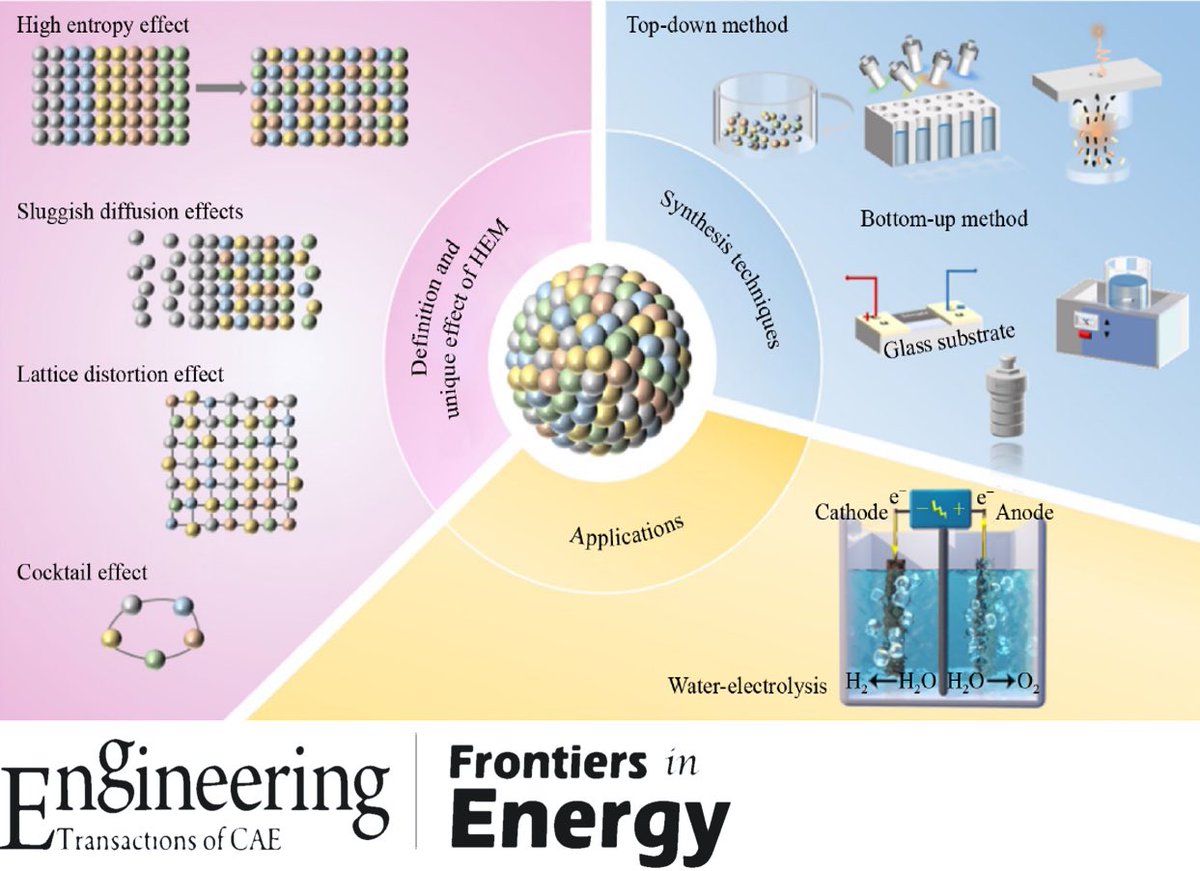 High entropy materials as #catalysts for #electrocatalytic water #electrolysis: unique properties, synthesis methods, applications in green #hydrogen production, and future prospects.

@FIE_Journal #Science #technology #MaterialScience #Review 

🔗rdcu.be/dF6gO