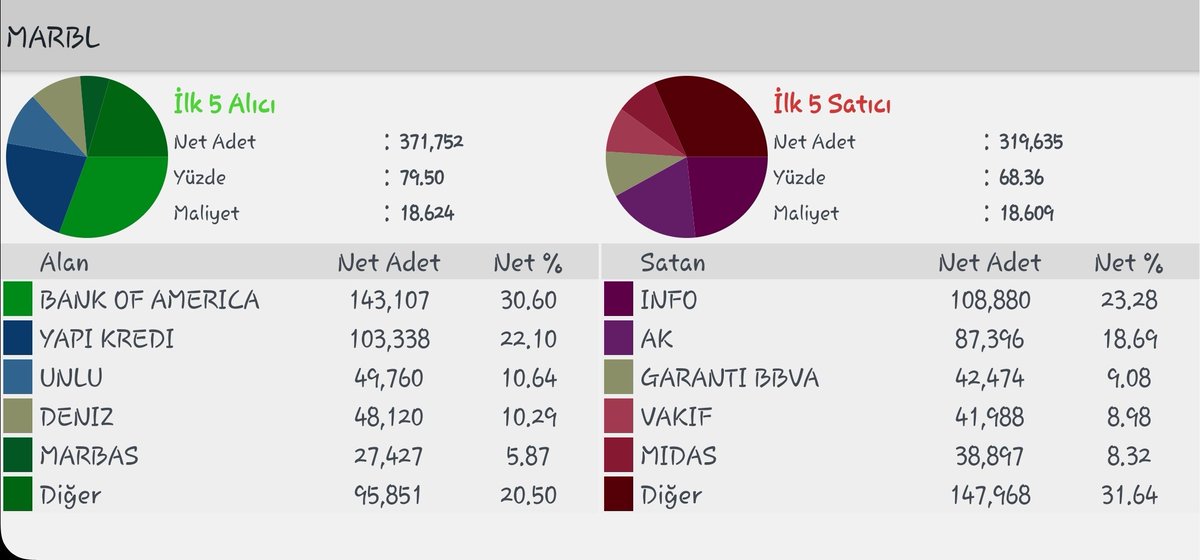 #marbl saat 13.23
Silmezlerse 18.58 de 2 milyon lot alıcı var.