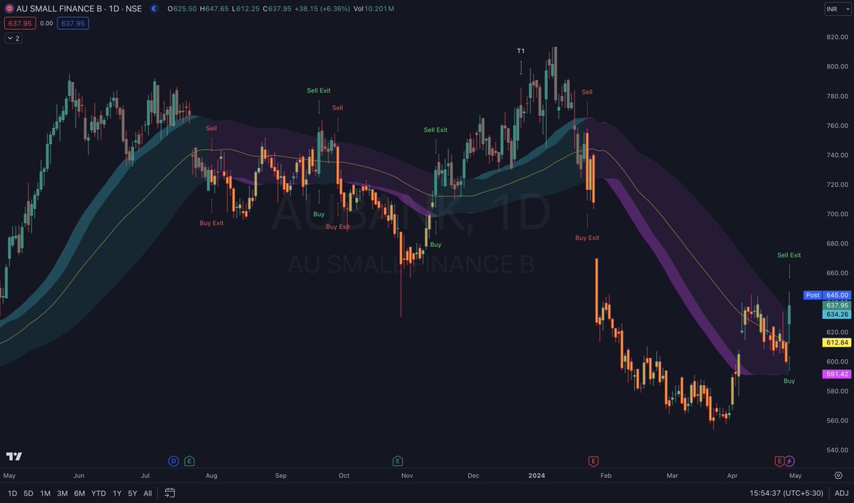 Is there a trend change in #AUBANK? #Nifty #Junkture