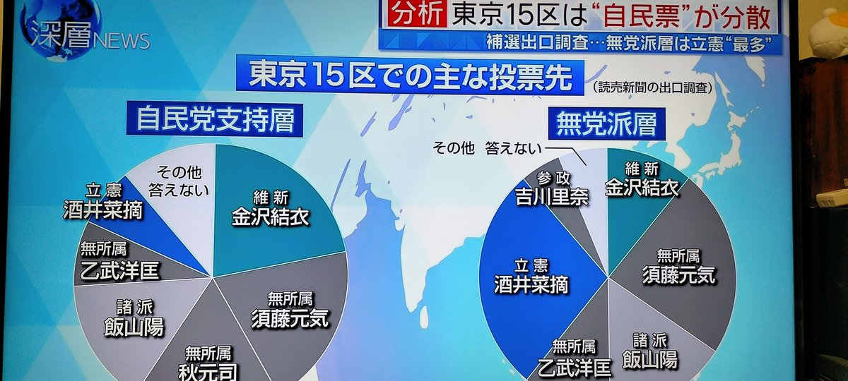 #深層NEWS  ここも報道1930や日曜スクープと変わらない🤣石破だよ。やっぱり自民党票は、立憲民主党へは流れないよね💦無党派ら維新が取れなかったのキツいね！