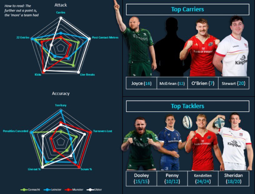 ☘️ Irish Provincial Dashboard URC R15 📊

🟢 Connacht get away with it
🔵 Leinster get battered
🔴 Munster game-plan perfection x 2
⚪️ Ulster starting to turn?

(Apologies to Henry McErlean who doesn’t have an official picture)

#BKTURC | #DRAvCON | #LIOvMUN | #STOvLEI | #ULSvBEN