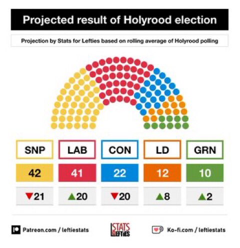 In the event of a snap election in Scotland this is what a Parliament in Holyrood, elected under a proportional representation voting system could look like. 

DEMAND PR for the U.K.’s Westminster Elections. 
#GetPRDone 
#ProportionalRepresentation 
#MakeSeatsMatchVotes