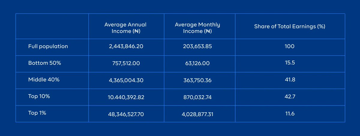 Did you know: To be in the top 1% of Nigerians, you need a monthly earning of ₦4.02 million. This is interesting, considering that a monthly earning of ₦870,032 puts you in the top 10% of Nigerian earners.