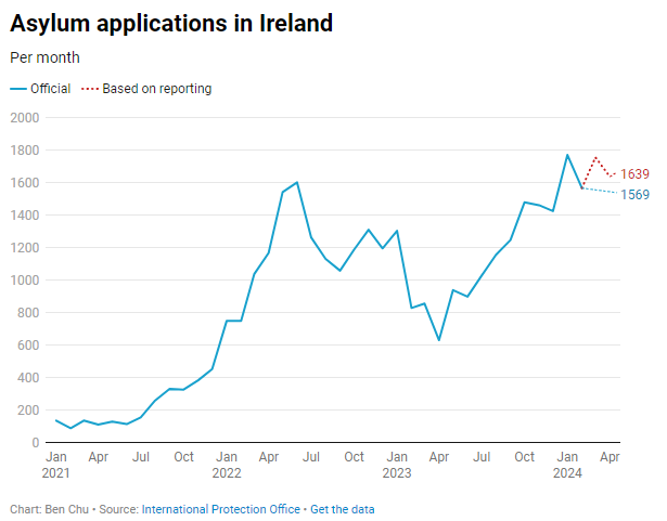 ADD - here's a longer time series for monthly asylum claims in Ireland (rather laboriously put together because the Irish Protection Office publishes PDFs of the monthly claims, rather than putting all its data on a downloadable spreadsheet) ipo.gov.ie/en/ipo/pages/s…