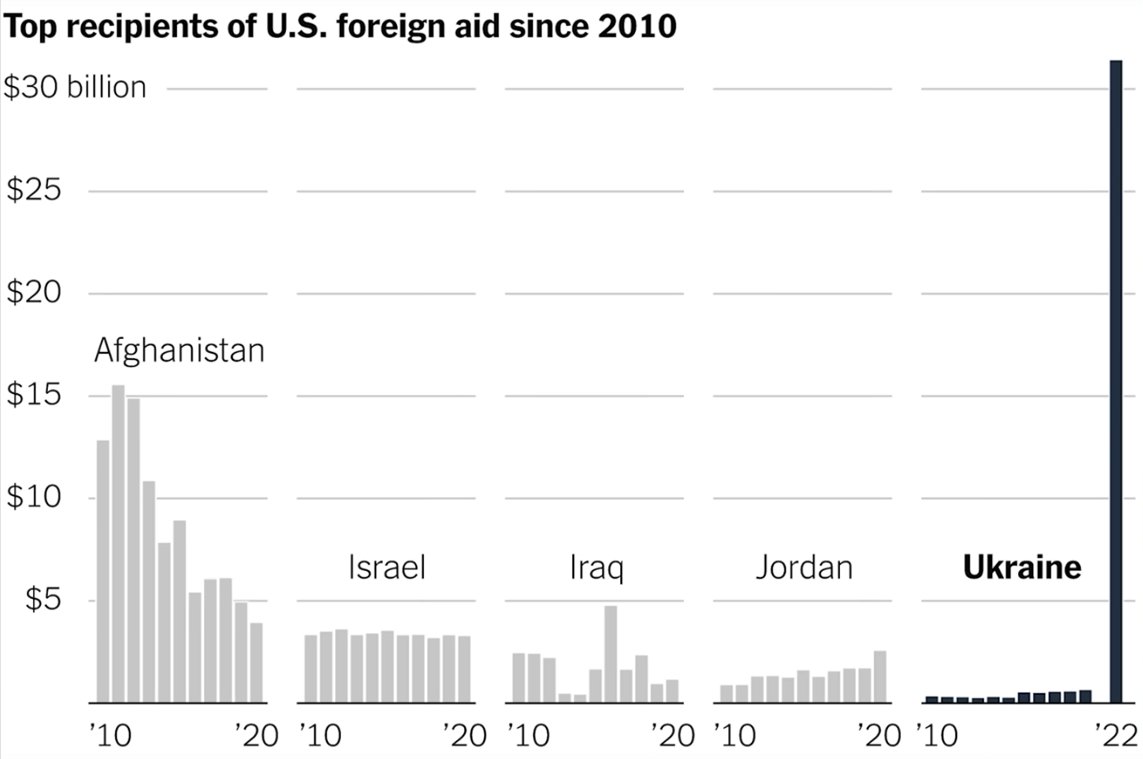 Сколько военной помощи выдели США для Афганистана, Израиля, Ирака, Иордании и Украины с 2010 по 2020 (для Украины до 2022).