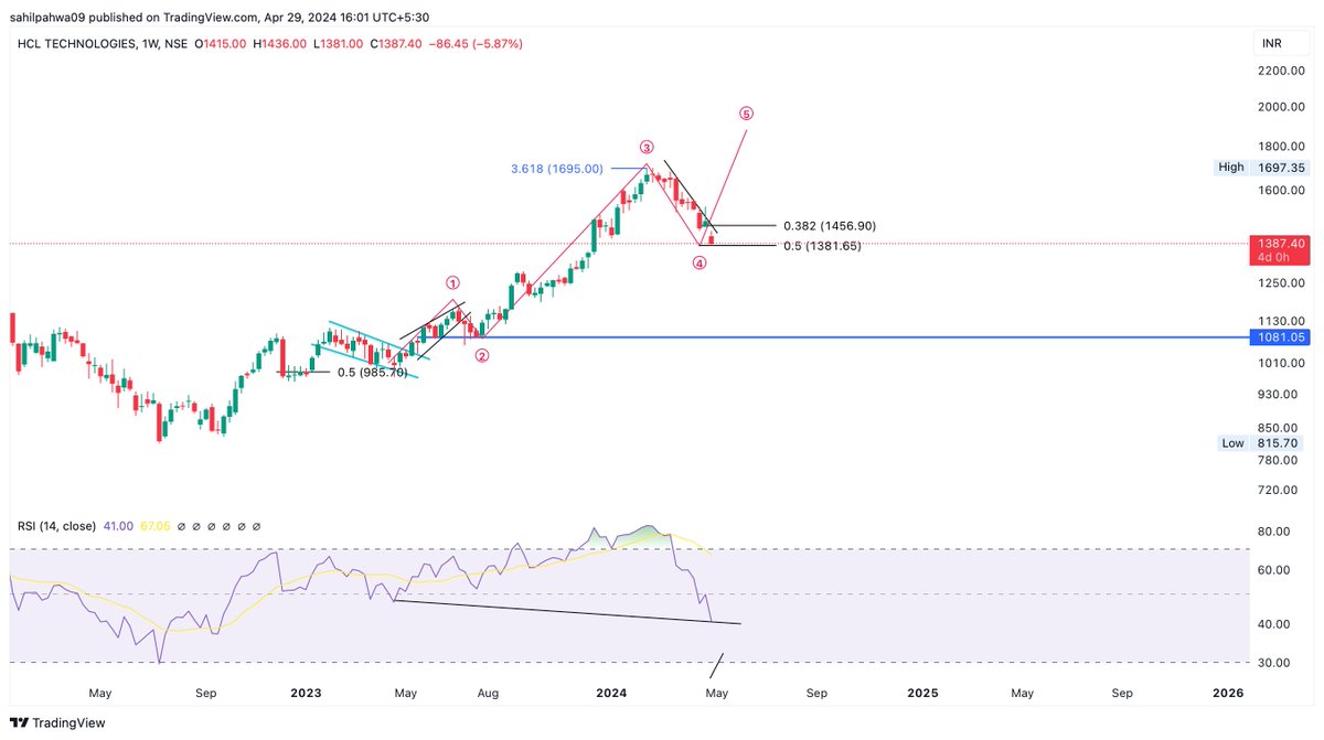 Updated chart!!!
We retraced 50% in wave 4, which is allowed as per EW theory!!!!

Close below 1380 will negate this view on 5th up!!!!

weekly RSI hidden bullish!!!
Daily Rsi now Divergent!!!

#hcltechnologies 
#HclTech