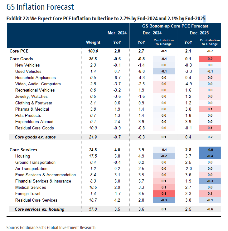 GS: We Expect Core PCE Inflation to Decline to 2.7% by End-2024 and 2.1% by End-2025