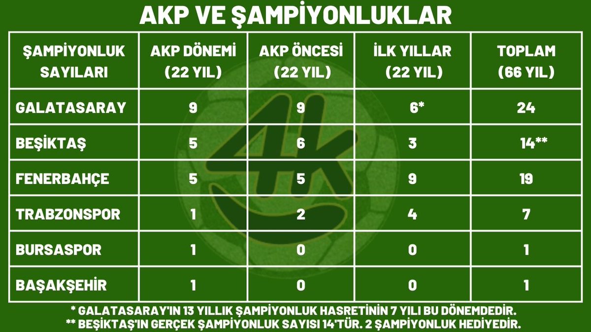 Ak Parti iktidarı döneminde oynanan 22 Süper Lig sezonunda 5 kere şampiyon olmuşlar!

AKP iktidarı öncesinde oynanan 22 sezonda da 5 kere şampiyon olmuşlar!

PEKİ FENERBAHÇE NEDEN SÜREKLİ AĞLIYOR?