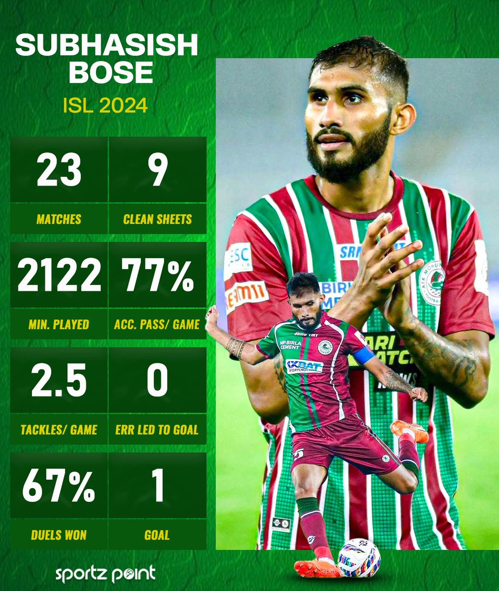 𝐂𝐚𝐩𝐭𝐚𝐢𝐧 𝐅𝐚𝐧𝐭𝐚𝐬𝐭𝐢𝐜 💪

Subhasish Bose ISL 2024...

#subhasishbose #ISL10 #ISL2024 #MBSGvOFC #IndianFootball #footballindia  #IndianSuperLeague