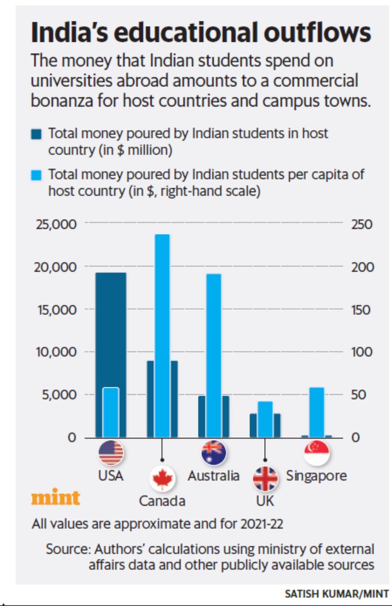 Universities need to be thought as engines of local economies! Consider this: Indian students in Canada contribute to 0.43% of their per capita income! Karishma and my piece in @livemint today: livemint.com/opinion/online…