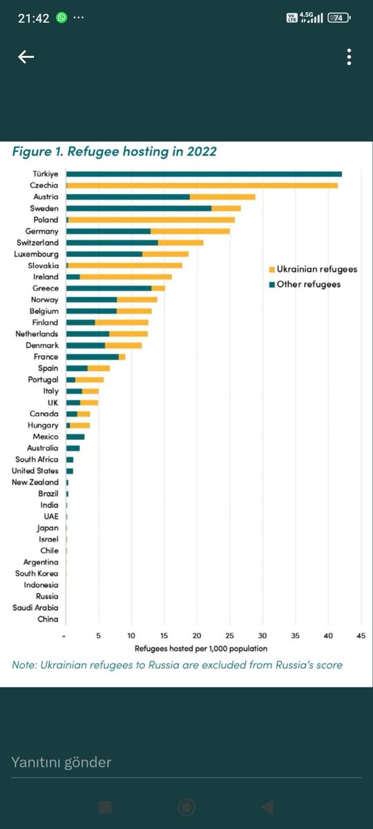 2022'de Mülteci Düzeyi (Her 1000 kişi başına düşen mülteci sayısı)

İlk 10 Ülke

Türkiye🇹🇷
Czechia🇨🇿 
Austria🇦🇹
Sweden🇸🇪
Poland🇵🇱
Germany🇩🇪
Switzerland🇨🇭
Luxembourg🇱🇺
Slovakia🇸🇰 
Ireland🇮🇪
#mülteci 

@CGDev