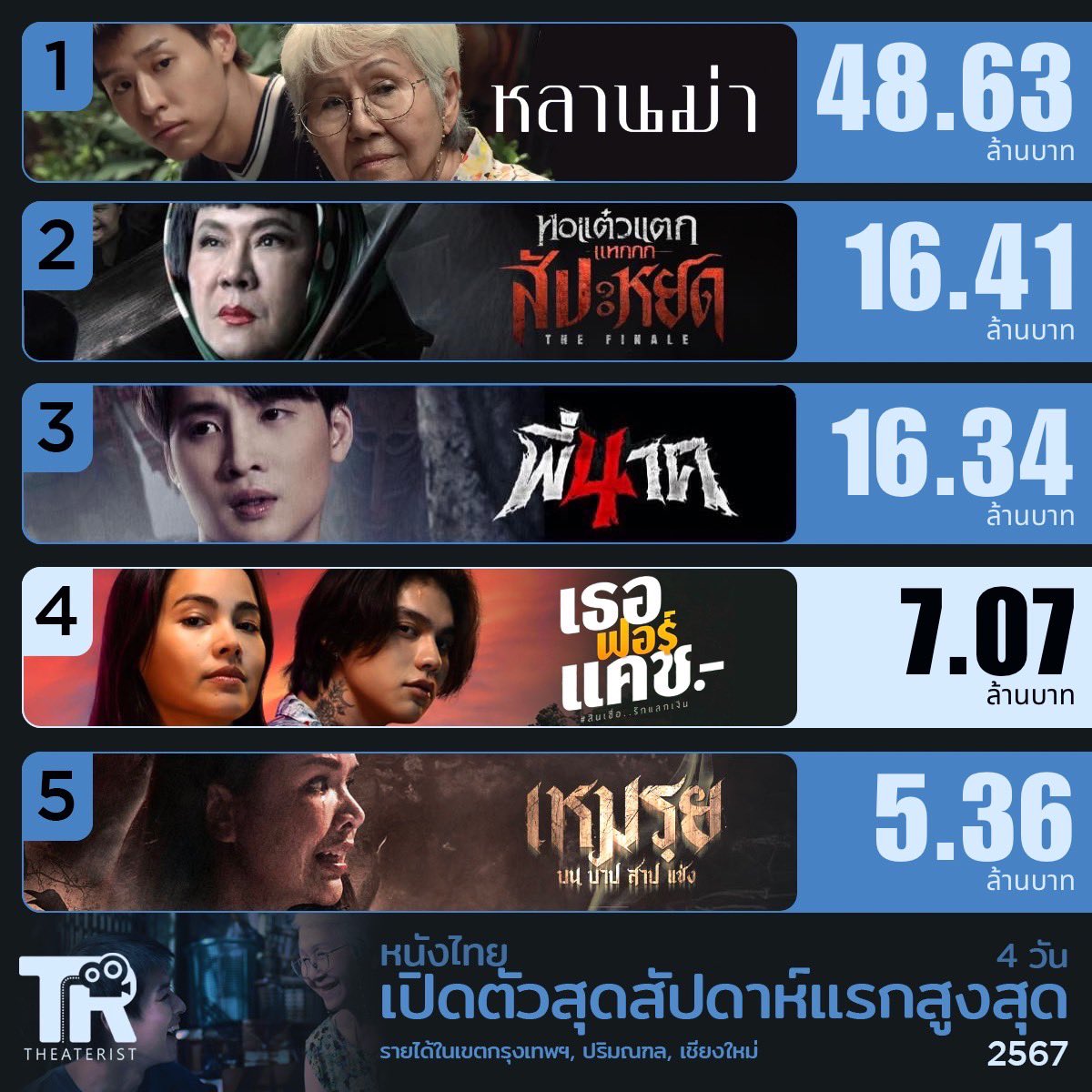 #เธอฟอร์แคช ทำเงินสุดสัปดาห์แรกในเขตกรุงเทพ,ปริมณฑล,เชียงใหม่ไปที่ 7.07 ล้านบาท ซึ่งเป็นหนังไทยทำเงินเปิดตัวสุดสัปดาห์แรกสูงอันดับ 4 ในรอบปีนี้

#LoveYouToDebt #ไบร์ทวชิรวิชญ์ #ญาญ่าอุรัสยา #bbrightvc #urassayas
#หลานม่า #bbillkin #บิวกิ้น #tontawan_t #movietwit