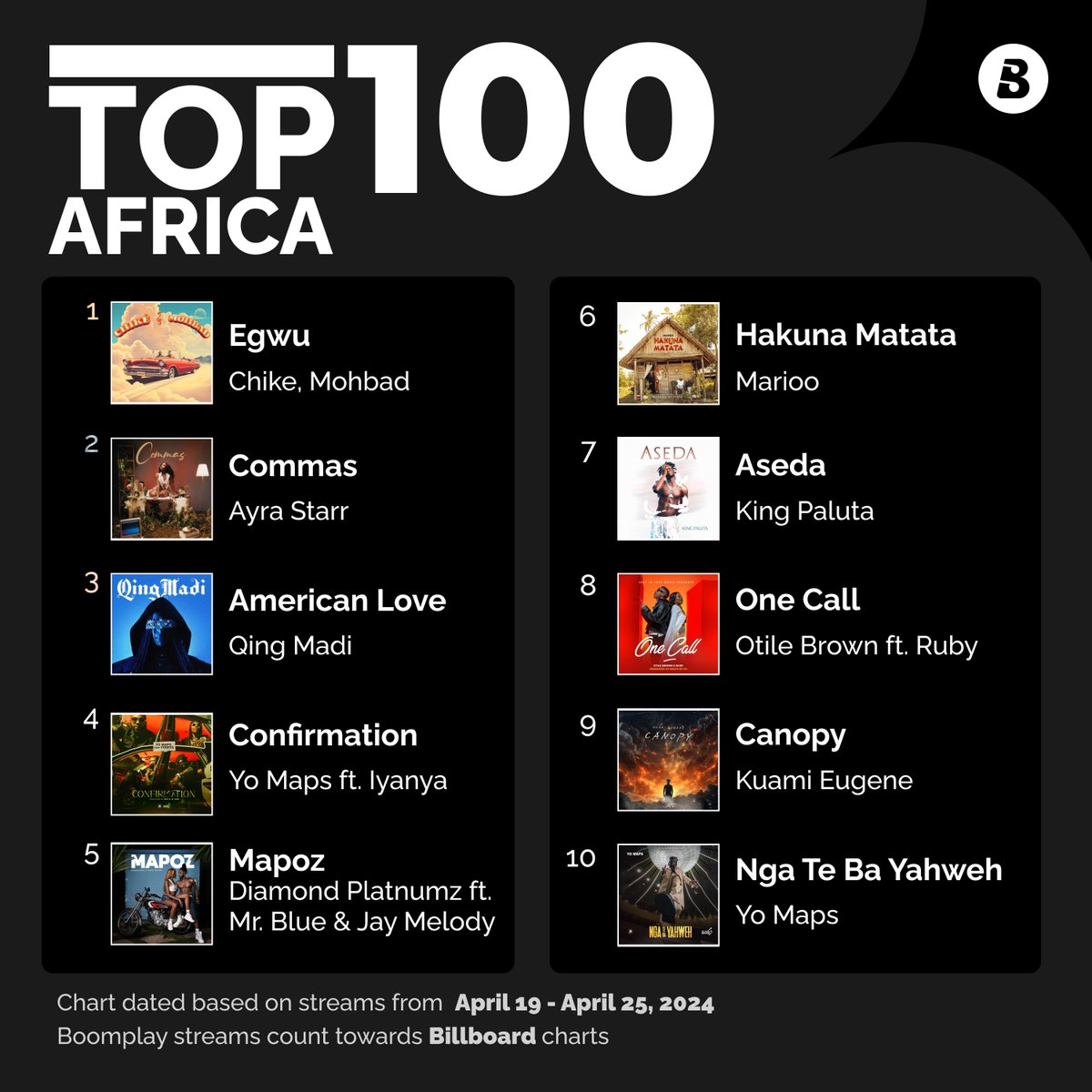 New Entries Alert🚨

#Confirmation by @YoMapsofficial Yo ft. @Iyanya debuted the #BoomplayAfricaTop100 Chart at 4th! 🔥 #HakunaMatata by @tz_marioo debuted at 6th!🚀Keep streaming your favourite tracks on Boomplay 🎧

#Chike #Boomplay #AyraStarr #QingMadi #YoMaps