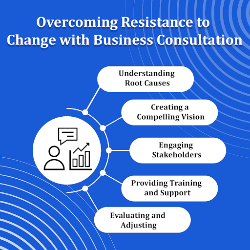 Change is inevitable in the business world, but resistance to it can hinder progress. Business consultation offers tailored strategies to overcome resistance, ensure smoother transitions, and foster growth. #BusinessConsultation #ChangeManagement #BusinessStrategy
#GrowthMindset
