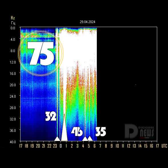 Schumann Resonance Today ⚡️ Power 75

🇬🇧 ✨ #SchumannResonance Today 29/4/2024 07:00 UTC

disclosurenews.it/schumann-reson…