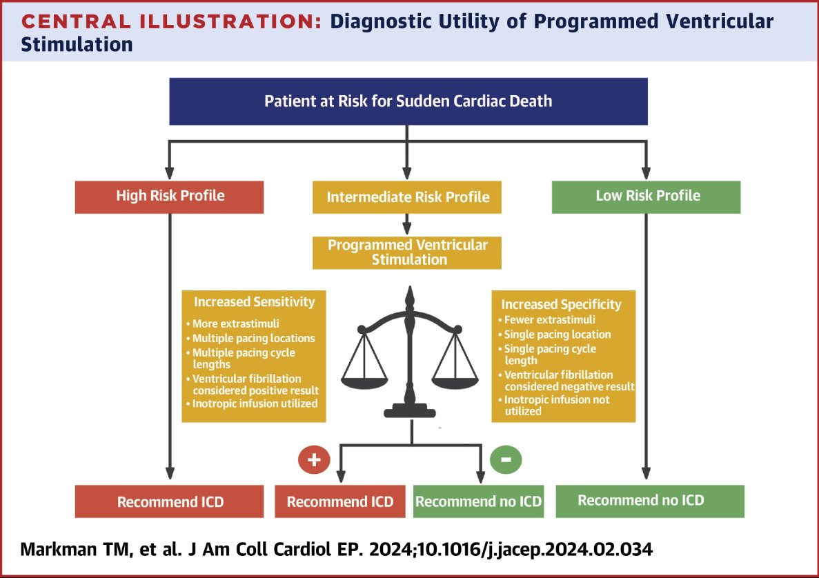 For all <a href="/CardioNerds/">CardioNerds</a> who want to understand what #EPeeps mean by 'EP study' for risk stratification, our review in <a href="/JACCJournals/">JACC Journals</a> covers the complicated history of ventricular programmed stimulation &amp; how it is/can be applied today.<a href="/PennEPFellows/">Penn Electrophysiology Fellowship</a>   jacc.org/doi/abs/10.101…