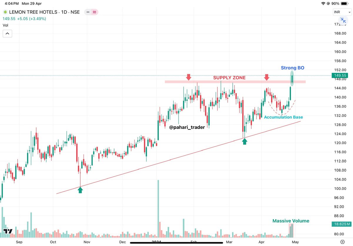 #LEMONTREE (D)
- Strong Breakout Candidate 
- Ascending Triangle Pattern BO
- Long Range Accumulation 
- Strong Bullish Momentum 
- Trading All Time High
- Massive Volume Buildup
- Looks ready for 165/180/200+
- TF ≈ 3-4 months
#Investing