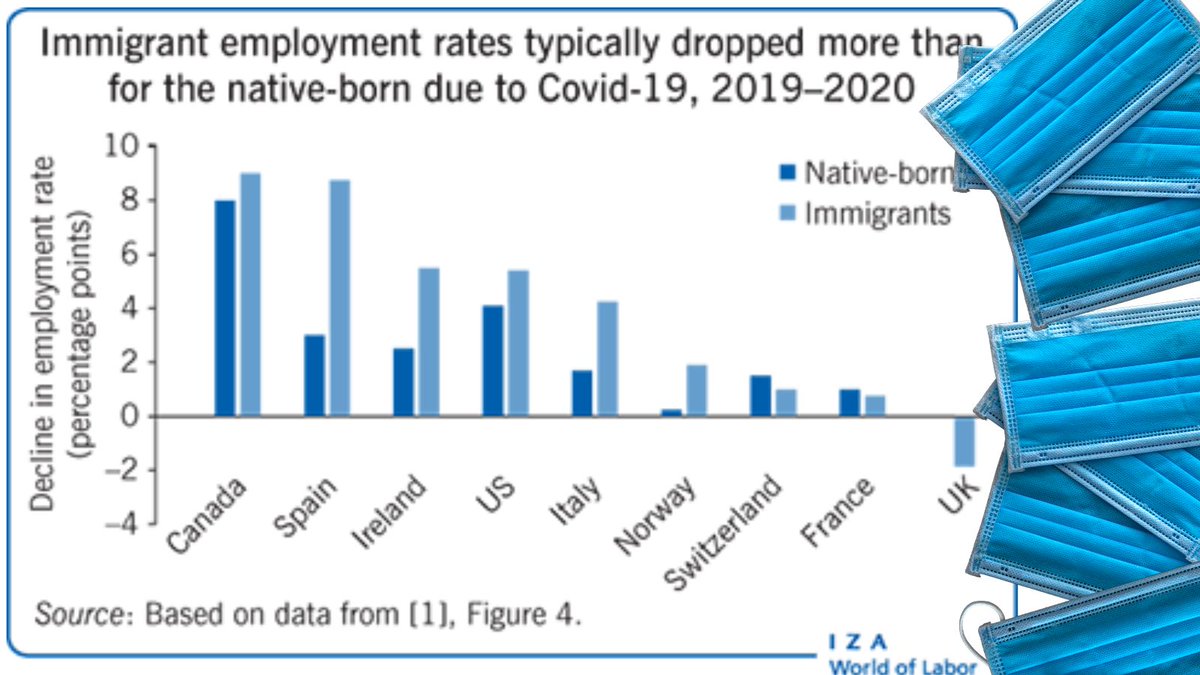 Featured Article! Immigrants were more frequently affected by #JobLoss loss during #Covid19 - can this imbalance be avoided in further crises? Hugh Cassidy @KState has some suggestions: 'The labor market impact of Covid-19 on immigrants.' wol.iza.org/articles/labor…
