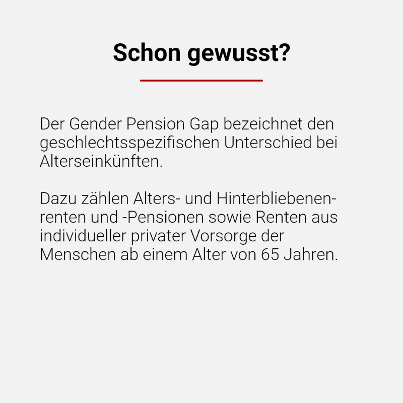 Vergleich_de's tweet photo. Der #GenderPensionGap beträgt für 2023 27,1 %. Bedeutet: Die Alterseinkünfte von #Frauen waren 2023 damit um mehr als ein Viertel niedriger als die von Männern. Rechnet man die #Hinterbliebenenrente heraus, beträgt der Gap 39,4 %. Woran es liegt und Tipps zur #Altersvorsorge: