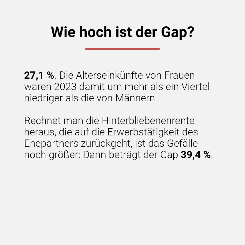 Vergleich_de's tweet photo. Der #GenderPensionGap beträgt für 2023 27,1 %. Bedeutet: Die Alterseinkünfte von #Frauen waren 2023 damit um mehr als ein Viertel niedriger als die von Männern. Rechnet man die #Hinterbliebenenrente heraus, beträgt der Gap 39,4 %. Woran es liegt und Tipps zur #Altersvorsorge:
