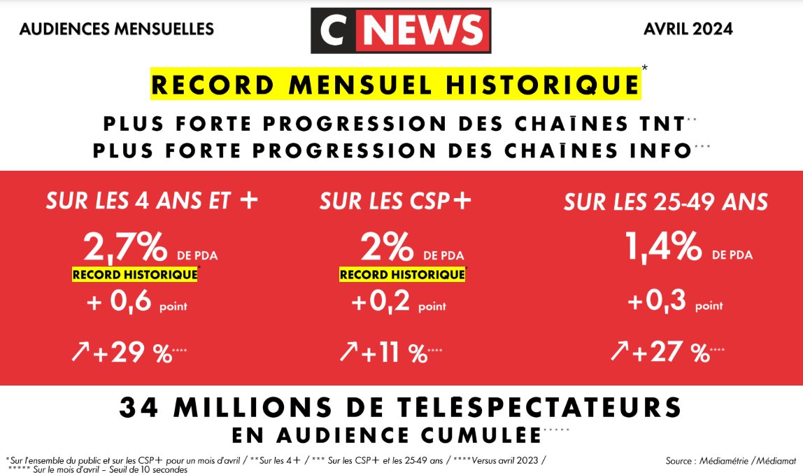 📌#Audiences #Mensuelles #AVRIL2024 @CNEWS 💥𝗥𝗘𝗖𝗢𝗥𝗗 𝗠𝗘𝗡𝗦𝗨𝗘𝗟 𝗛𝗜𝗦𝗧𝗢𝗥𝗜𝗤𝗨𝗘 🚀 𝑷𝒍𝒖𝒔 𝒇𝒐𝒓𝒕𝒆 progression des chaînes TNT 📈 𝑷𝒍𝒖𝒔 𝒇𝒐𝒓𝒕𝒆 progression des chaînes info ✅ 𝟯𝟰 𝗺𝗶𝗹𝗹𝗶𝗼𝗻𝘀 de téléspectateurs en audience cumulée 🙏 𝐌𝐞𝐫𝐜𝐢