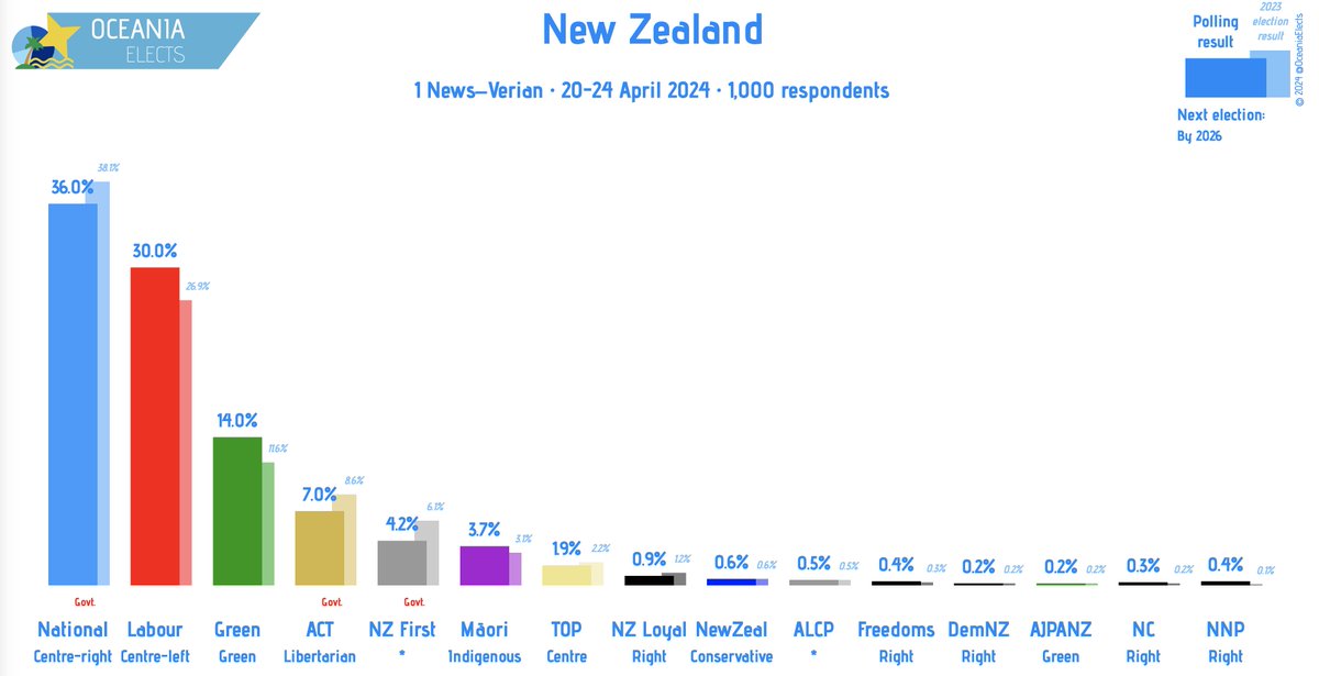 New Zealand, 1 News–Verian poll: Vote Intention National (centre-right): 36% (-2) Labour (centre-left): 30% (+2) Green (green): 14% (+2) ACT (libertarian): 7% (-1) … +/- vs. 10-14 February 2024 Fieldwork: 20-24 April 2024 Sample size: 1,000 #NewZealand #nzpol