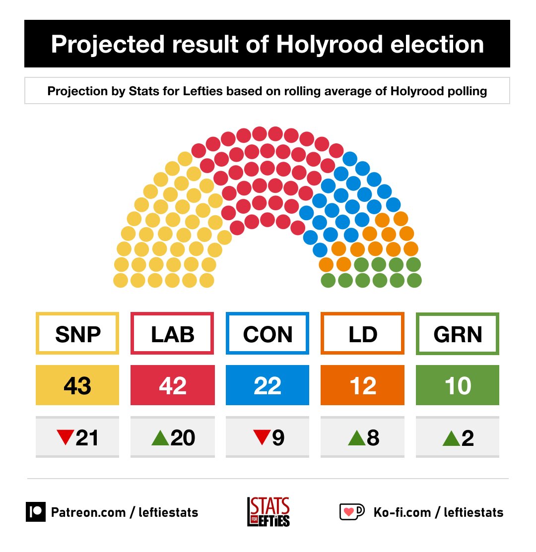 🏴󠁧󠁢󠁳󠁣󠁴󠁿 With Humza Yousaf expected to resign, what would Holyrood look like in the event of a snap election? 🟨 SNP 43 (-21) 🟥 LAB 42 (+20) 🟦 CON 22 (-9) 🟧 LD 12 (+8) 🟩 GRN 10 (+2)