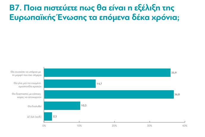 Σκοτεινό το μέλλον της ΕΕ βάσει έρευνα @dianeosis. 
Αναξιόπιστη, σε πτώση & αδύναμη οι 3 λέξεις που περιγράφουν καλύτερα την ΕΕ. Για το μέλλον η πλειοψηφία πιστεύει ότι θα διασπαστεί με αποχώρηση κάποιων χωρών. 
Λιτότητα & πόλεμοι οδηγούν τους λαούς να γυρίζουν την πλάτη στην ΕΕ!