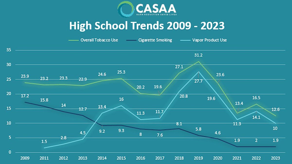 Using prevalence statistics from 6 years ago, when newer data exist, is proof of either ignorance or deliberate misleading, @nickmmark. High school overall tobacco use is at its lowest point ever.