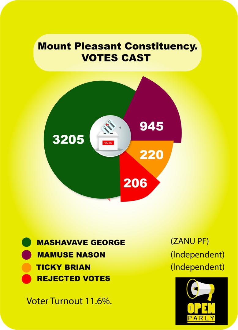OpenParlyZw's tweet image. .@zanupf_patriots candidate, George Mashavave won the MT Pleasant by election that was held last Saturday. He won with 3205 votes ahead of two independent candidates. @tickybrian @CCCZimbabwe @ZECzim #ElectionsZW