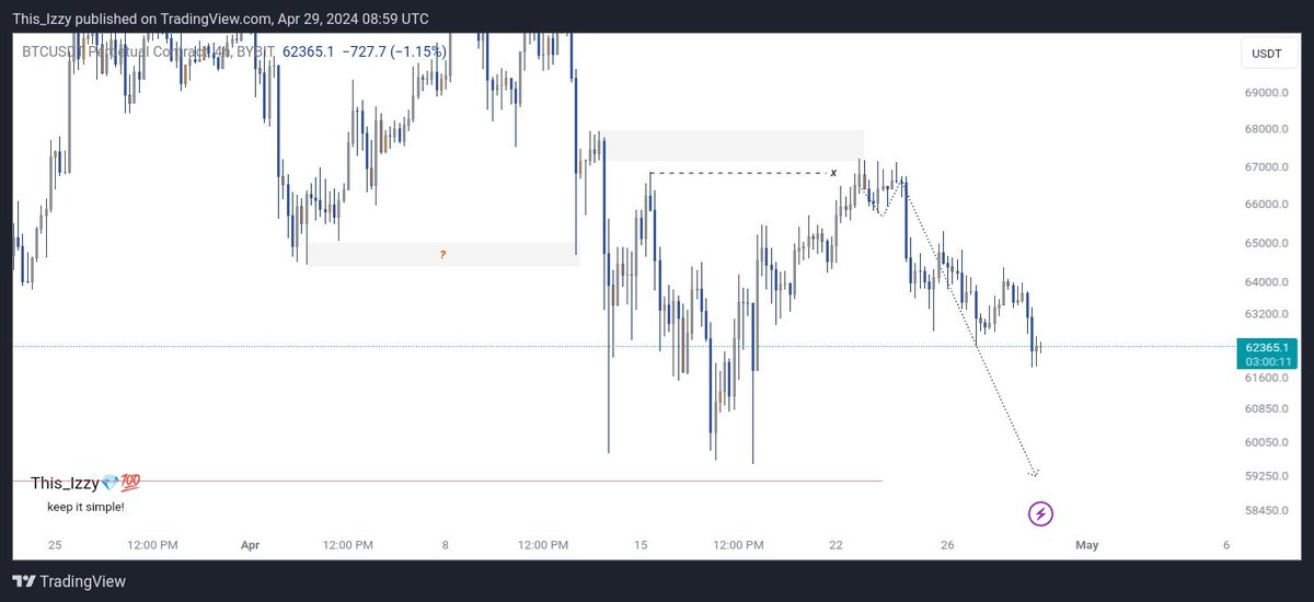 This__Izzy's tweet image. Happy New week Traders, we will print so much money this week. Claim it!

$DOT
$BTC
#Keep_It_Simple